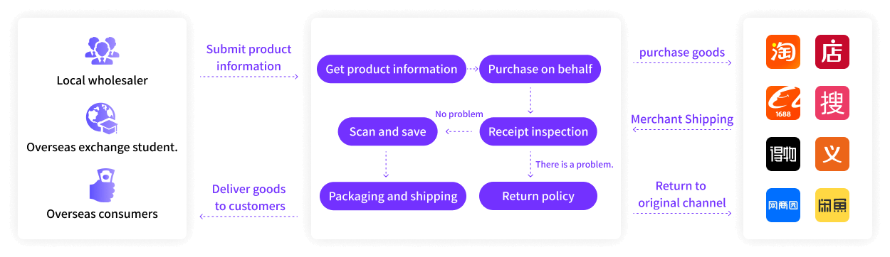 Taocarts purchasing, transshipment, overseas warehouse, shop opening